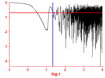 Survival probability log